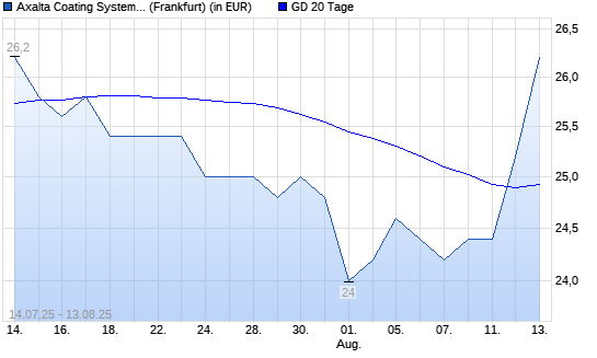 Axalta Coating Systems-Aktie &uuml;ber 20-Tage-Linie