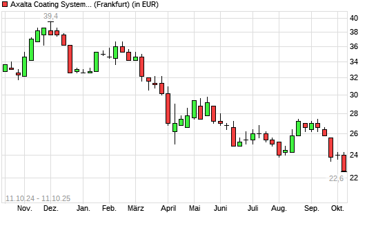 Axalta Coating Systems-Aktie mit neuem 12-Monats-Tief