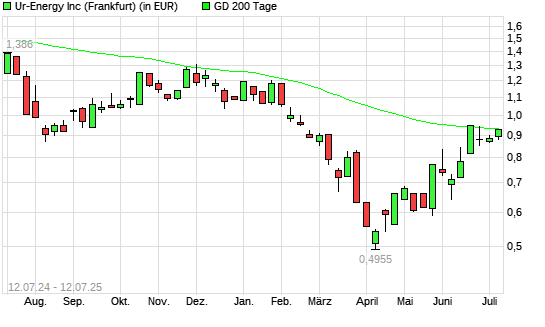 Ur-Energy-Aktie über 200-Tage-Linie