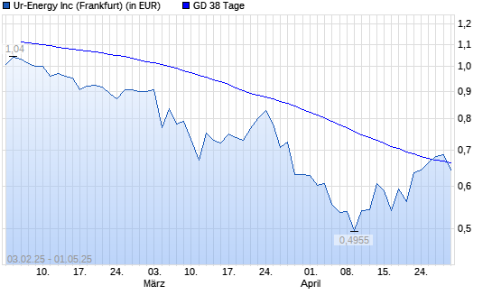 Ur-Energy-Aktie unter 38-Tage-Linie