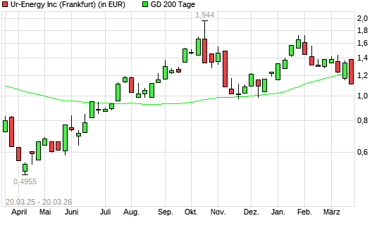 Ur-Energy-Aktie unter 200-Tage-Linie