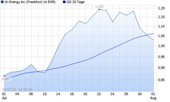 Ur-Energy-Aktie unter 20-Tage-Linie