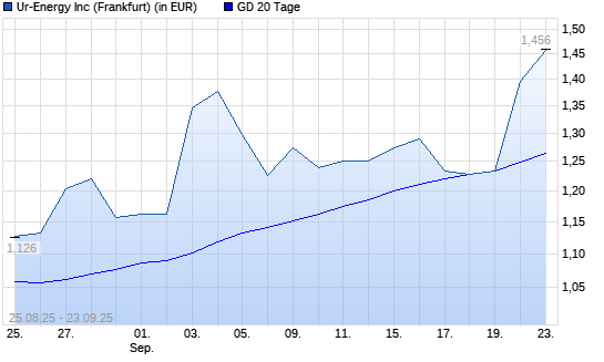Ur-Energy-Aktie &uuml;ber 20-Tage-Linie