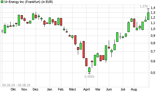 Ur-Energy-Aktie mit neuem 12-Monats-Hoch