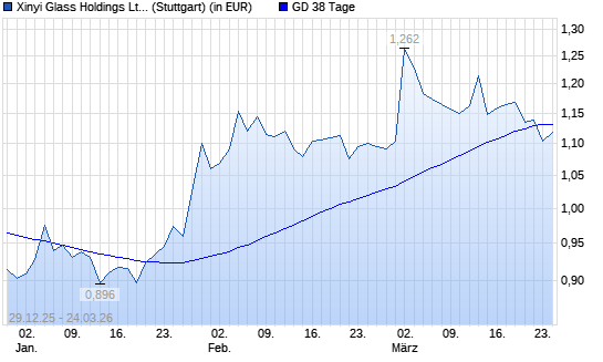 XINYI GLASS HOLDING-Aktie unter 38-Tage-Linie