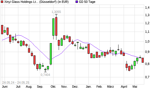 XINYI GLASS HOLDING-Aktie unter 50-Tage-Linie