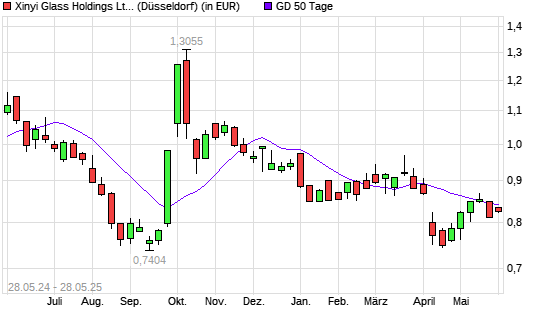 XINYI GLASS HOLDING-Aktie über 50-Tage-Linie