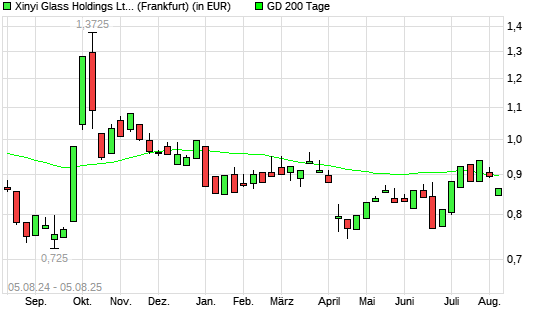 XINYI GLASS HOLDING-Aktie unter 200-Tage-Linie