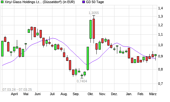 XINYI GLASS HOLDING-Aktie über 50-Tage-Linie