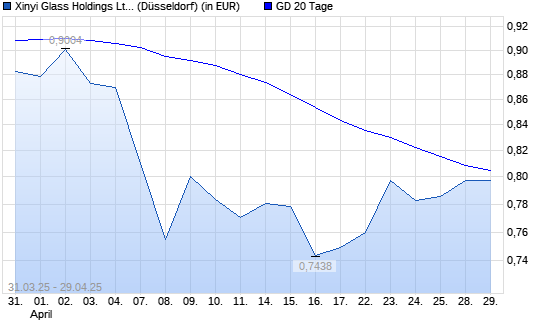 XINYI GLASS HOLDING-Aktie über 20-Tage-Linie
