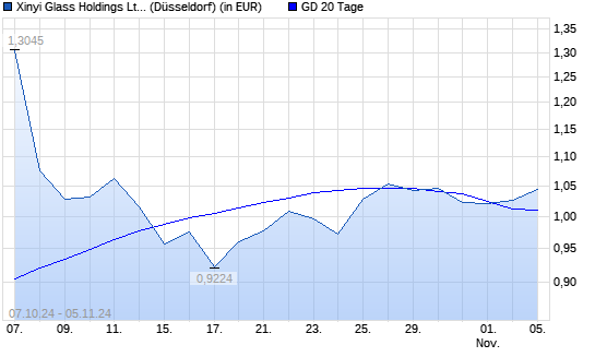 XINYI GLASS HOLDING-Aktie über 20-Tage-Linie