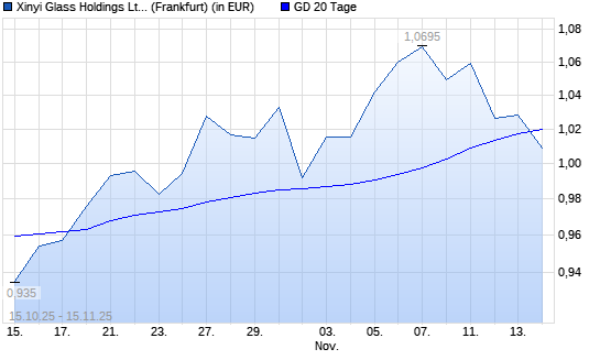 XINYI GLASS HOLDING-Aktie unter 20-Tage-Linie
