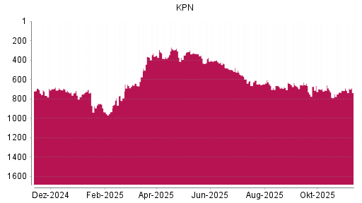 BOTSI®-Advisor Hochstufung KPN von Rang 716 auf ...