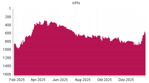 BOTSI®-Advisor Abstufung KPN von Rang 641 auf ...
