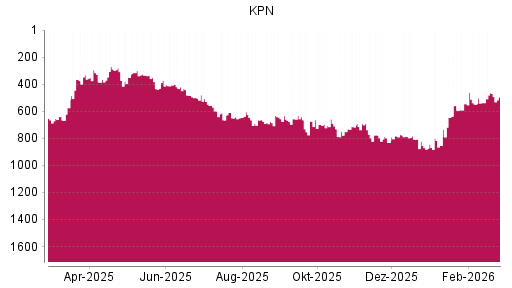 BOTSI®-Advisor Hochstufung KPN von Rang 537 auf ...