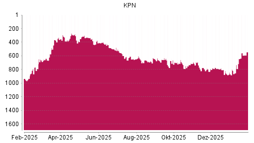 BOTSI®-Advisor Hochstufung KPN von Rang 594 auf ...