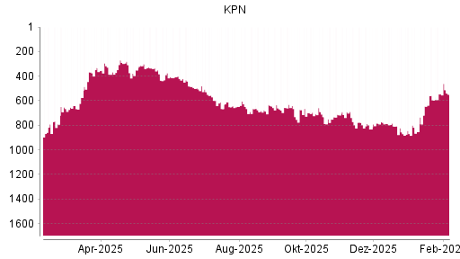 BOTSI®-Advisor Hochstufung KPN von Rang 594 auf ...