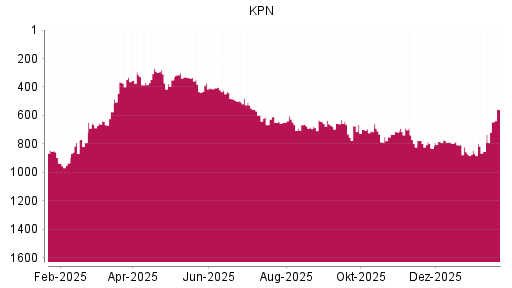 BOTSI®-Advisor Hochstufung KPN von Rang 853 auf ...