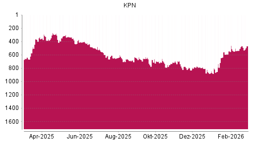 BOTSI®-Advisor Hochstufung KPN von Rang 650 auf ...