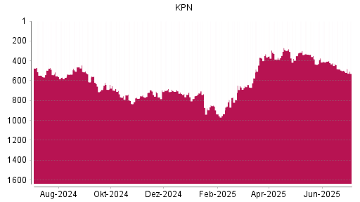 BOTSI®-Advisor Abstufung KPN von Rang 484 auf ...