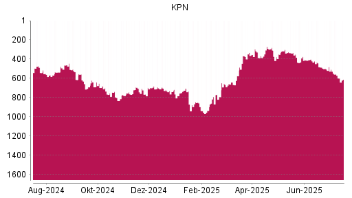 BOTSI®-Advisor Abstufung KPN von Rang 421 auf ...