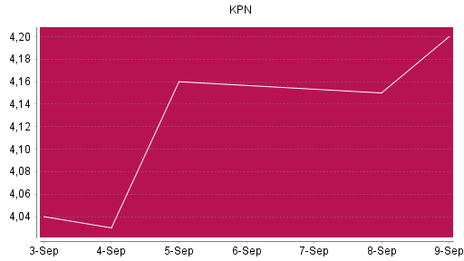 BOTSI®-Advisor Abstufung KPN von Rang 463 auf Rang 509