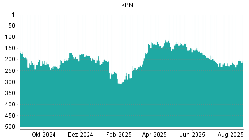 BOTSI®-Advisor Abstufung KPN von Rang 136 auf Rang 157