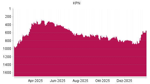 BOTSI®-Advisor Hochstufung KPN von Rang 645 auf ...