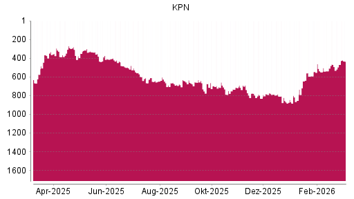 BOTSI®-Advisor Abstufung KPN von Rang 855 auf ...
