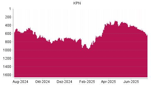 BOTSI®-Advisor Abstufung KPN von Rang 406 auf ...