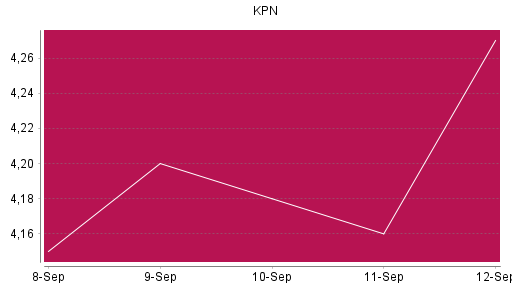 BOTSI®-Advisor Abstufung KPN von Rang 744 auf ...