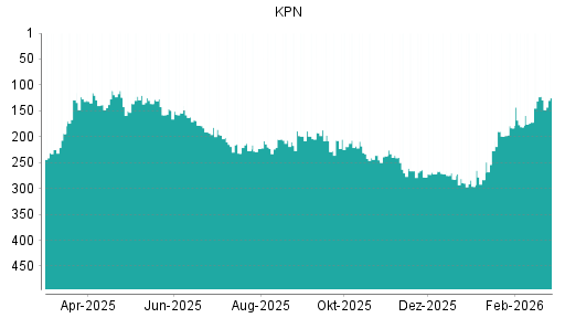 BOTSI®-Advisor Abstufung KPN von Rang 74 auf Rang 84