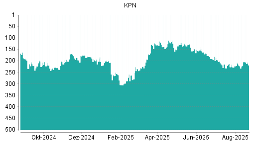 BOTSI®-Advisor Abstufung KPN von Rang 149 auf Rang 153