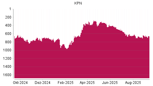 BOTSI®-Advisor Abstufung KPN von Rang 598 auf ...