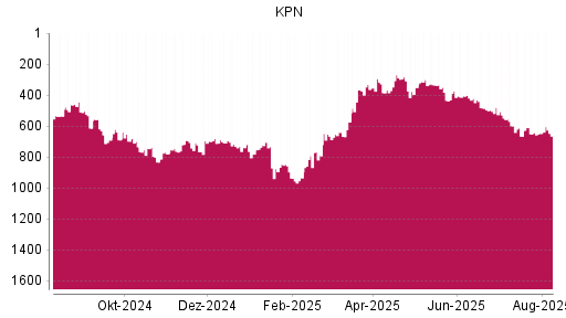 BOTSI®-Advisor belässt KPN weiter auf ...