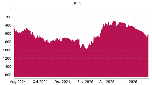 BOTSI®-Advisor Abstufung KPN von Rang 406 auf ...
