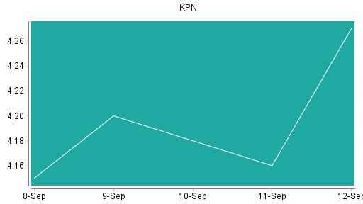 BOTSI®-Advisor Hochstufung KPN von Rang 227 auf Rang 208