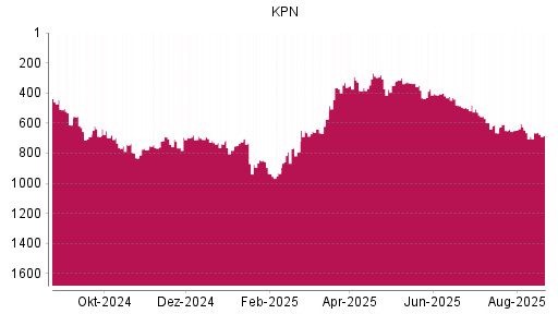 BOTSI®-Advisor Abstufung KPN von Rang 509 auf Rang 613