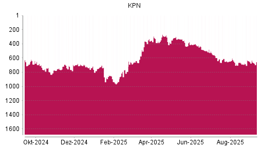 BOTSI®-Advisor Abstufung KPN von Rang 528 auf ...