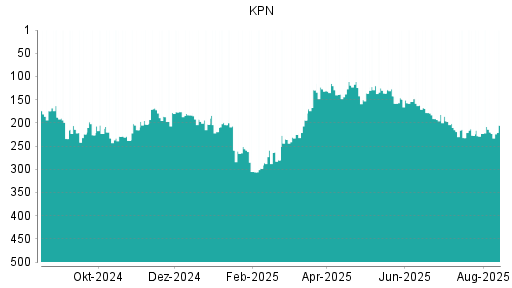 BOTSI®-Advisor Hochstufung KPN von Rang 221 auf Rang 208