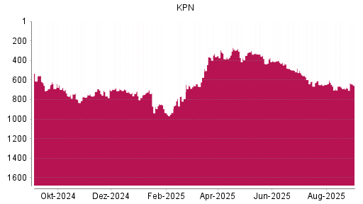 BOTSI®-Advisor Abstufung KPN von Rang 505 auf ...