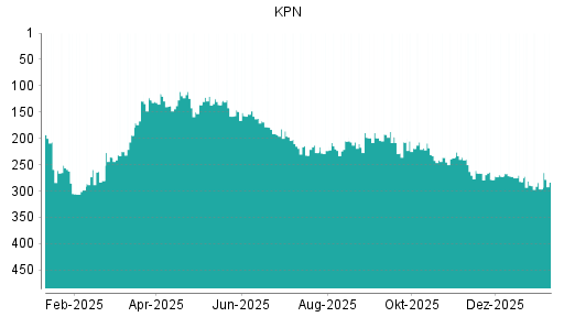 BOTSI®-Advisor Hochstufung KPN von Rang 115 auf Rang 79