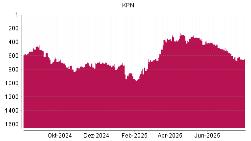 BOTSI®-Advisor Abstufung KPN von Rang 335 auf ...