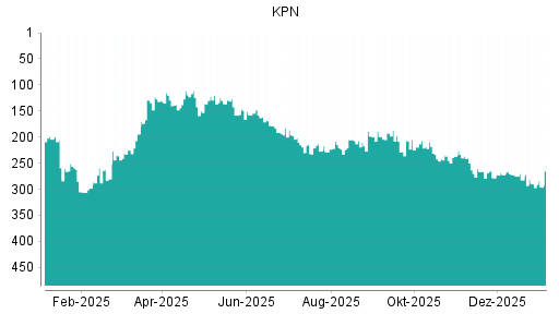 BOTSI®-Advisor Hochstufung KPN von Rang 160 auf Rang 97