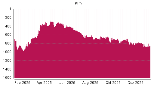 BOTSI®-Advisor Hochstufung KPN von Rang 869 auf ...