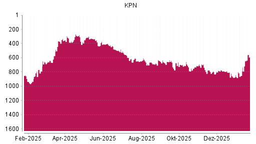 BOTSI®-Advisor Abstufung KPN von Rang 665 auf ...