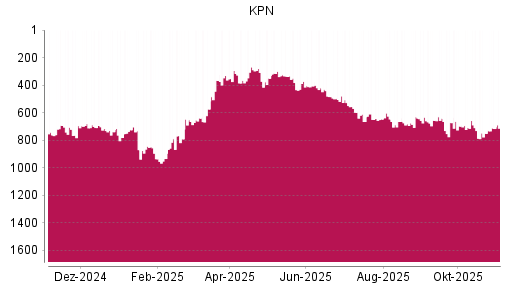 BOTSI®-Advisor Hochstufung KPN von Rang 751 auf ...