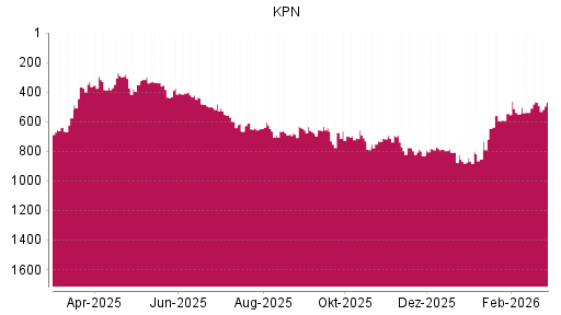 BOTSI®-Advisor Hochstufung KPN von Rang 331 auf ...