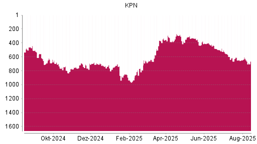 BOTSI®-Advisor Hochstufung KPN von Rang 535 auf Rang 463