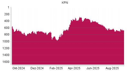 BOTSI®-Advisor Abstufung KPN von Rang 528 auf ...